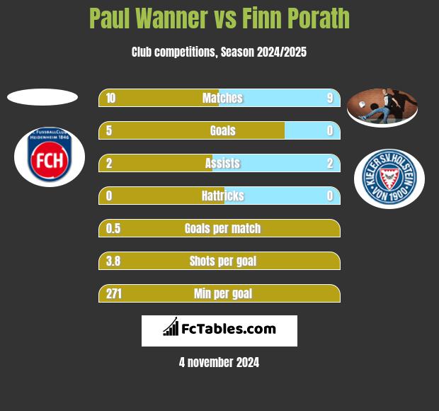 Paul Wanner vs Finn Porath h2h player stats