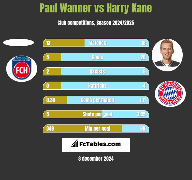 Paul Wanner vs Harry Kane h2h player stats