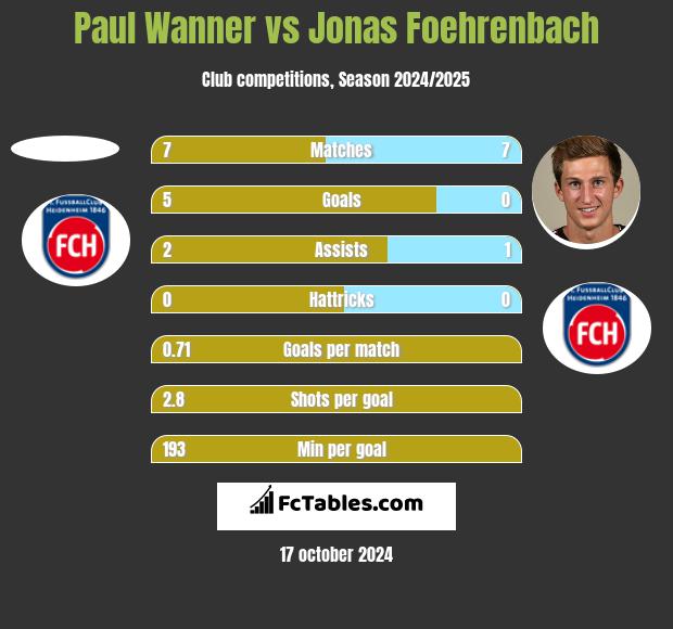 Paul Wanner vs Jonas Foehrenbach h2h player stats