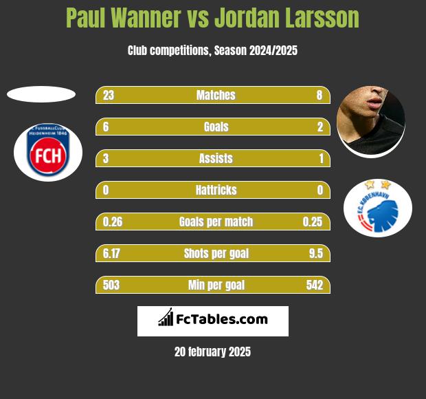 Paul Wanner vs Jordan Larsson h2h player stats