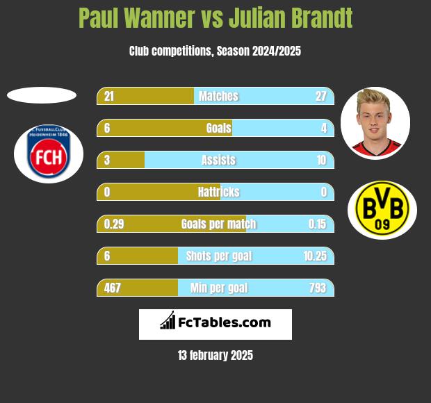 Paul Wanner vs Julian Brandt h2h player stats