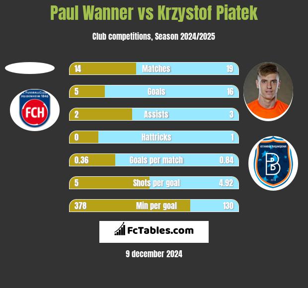 Paul Wanner vs Krzystof Piatek h2h player stats