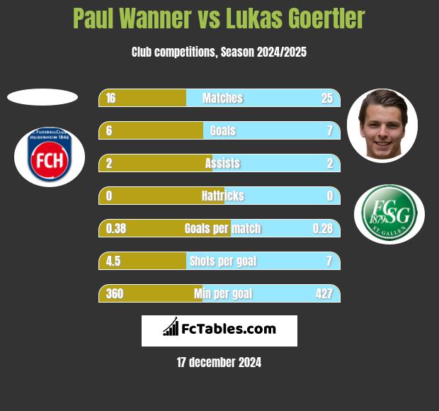 Paul Wanner vs Lukas Goertler h2h player stats