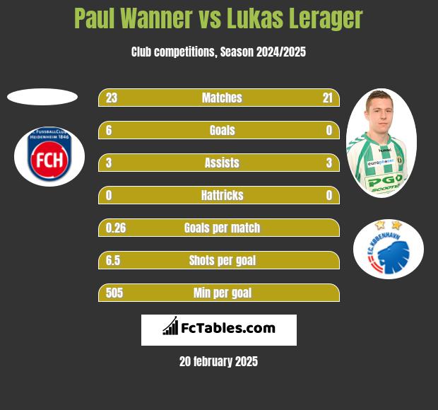 Paul Wanner vs Lukas Lerager h2h player stats