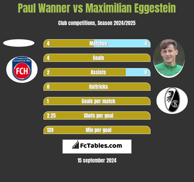 Paul Wanner vs Maximilian Eggestein h2h player stats