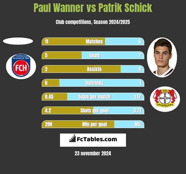 Paul Wanner vs Patrik Schick h2h player stats