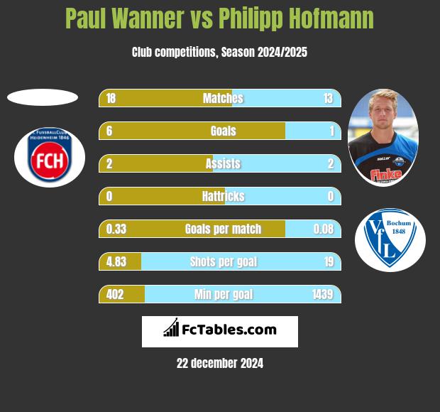 Paul Wanner vs Philipp Hofmann h2h player stats