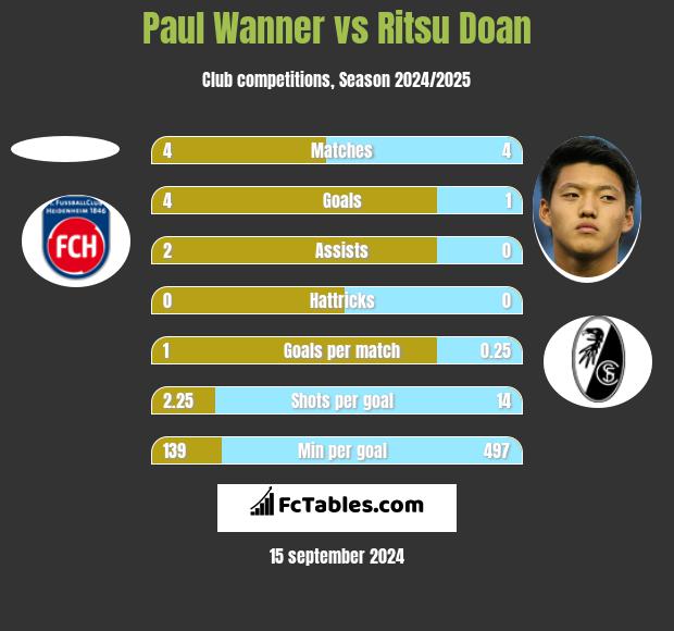 Paul Wanner vs Ritsu Doan h2h player stats