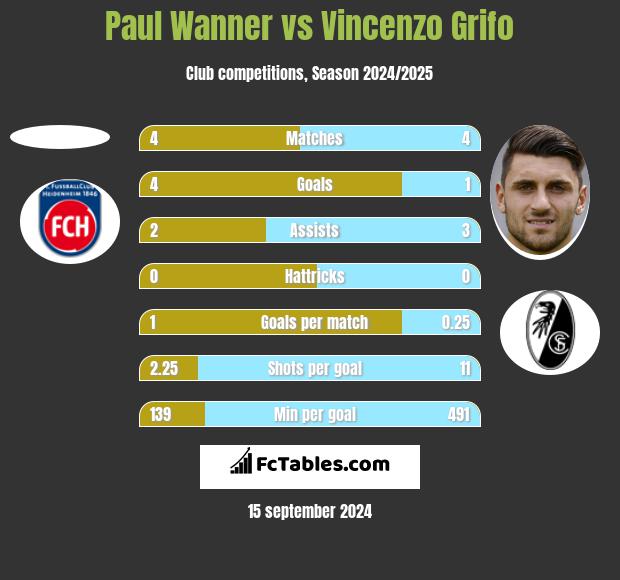 Paul Wanner vs Vincenzo Grifo h2h player stats