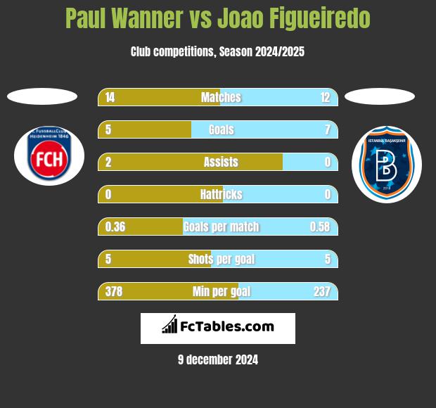 Paul Wanner vs Joao Figueiredo h2h player stats