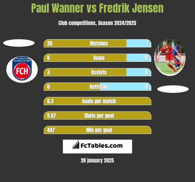 Paul Wanner vs Fredrik Jensen h2h player stats