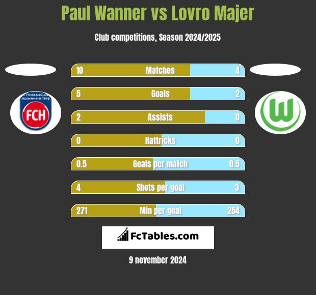 Paul Wanner vs Lovro Majer h2h player stats