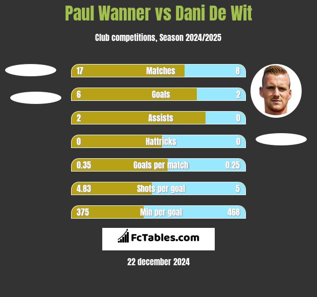 Paul Wanner vs Dani De Wit h2h player stats