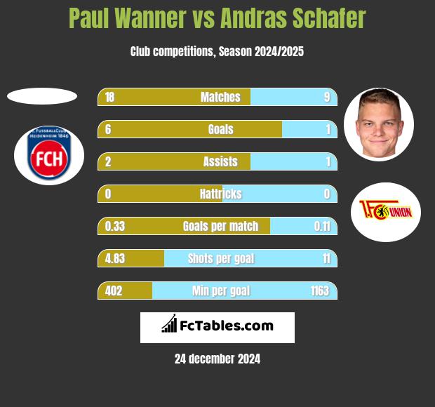 Paul Wanner vs Andras Schafer h2h player stats