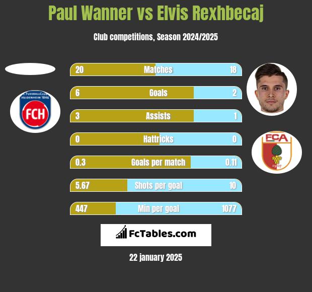 Paul Wanner vs Elvis Rexhbecaj h2h player stats