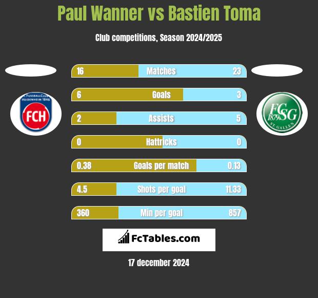 Paul Wanner vs Bastien Toma h2h player stats