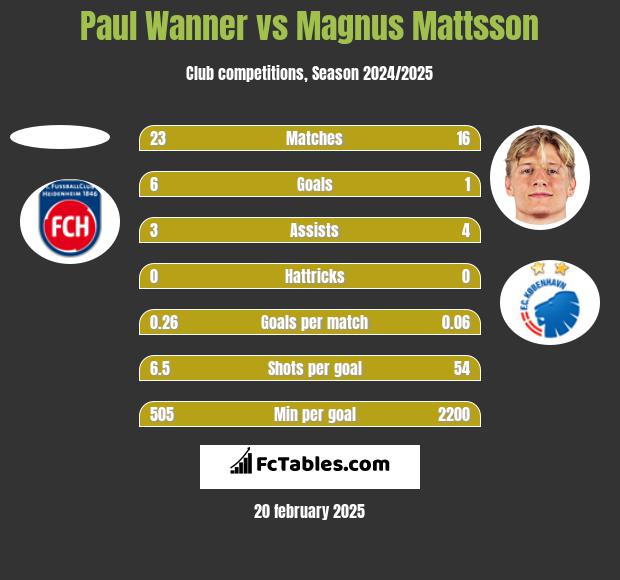 Paul Wanner vs Magnus Mattsson h2h player stats