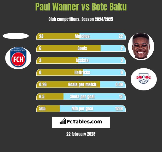 Paul Wanner vs Bote Baku h2h player stats