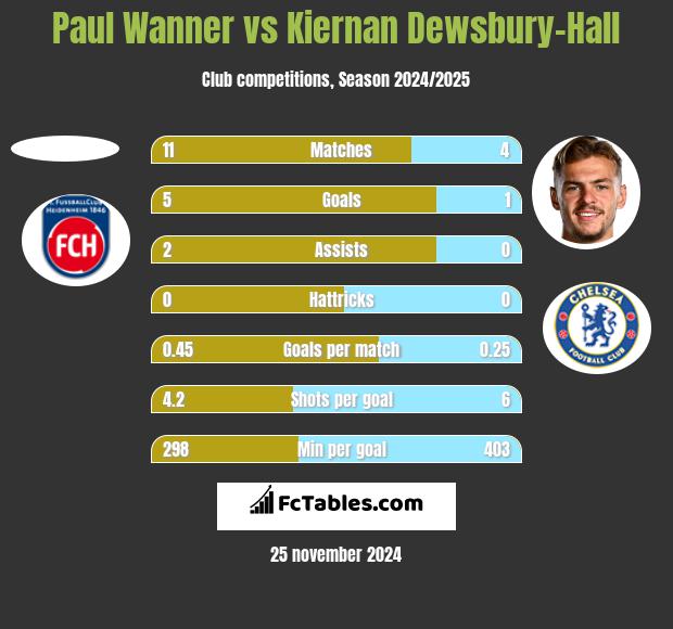 Paul Wanner vs Kiernan Dewsbury-Hall h2h player stats