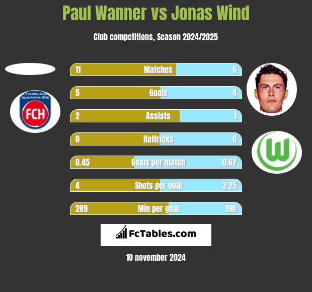 Paul Wanner vs Jonas Wind h2h player stats