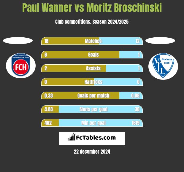 Paul Wanner vs Moritz Broschinski h2h player stats