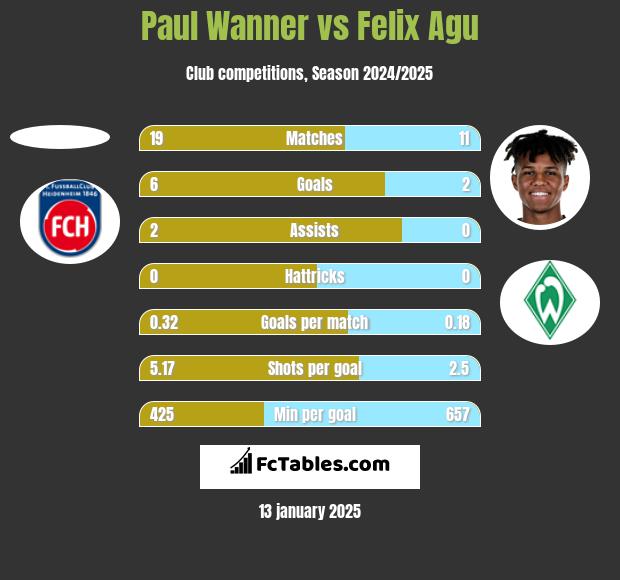 Paul Wanner vs Felix Agu h2h player stats