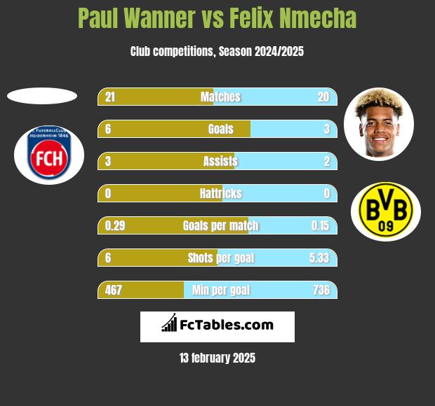 Paul Wanner vs Felix Nmecha h2h player stats