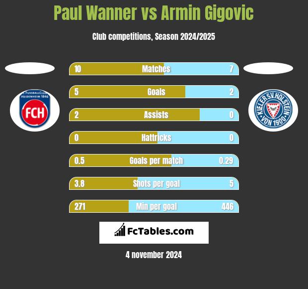 Paul Wanner vs Armin Gigovic h2h player stats