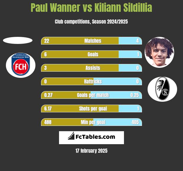 Paul Wanner vs Kiliann Sildillia h2h player stats