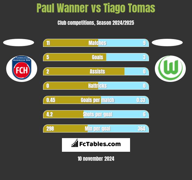 Paul Wanner vs Tiago Tomas h2h player stats