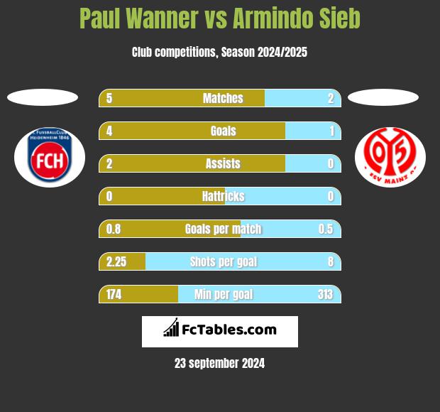 Paul Wanner vs Armindo Sieb h2h player stats