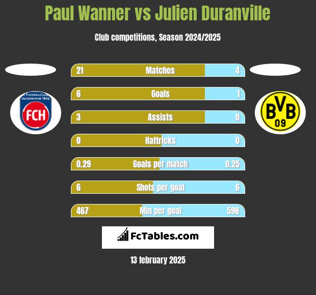 Paul Wanner vs Julien Duranville h2h player stats