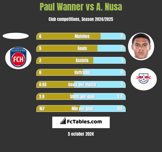 Paul Wanner vs A. Nusa h2h player stats