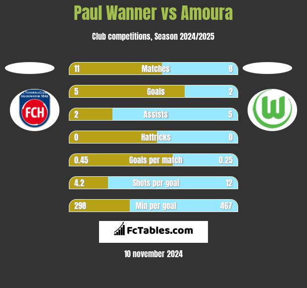 Paul Wanner vs Amoura h2h player stats