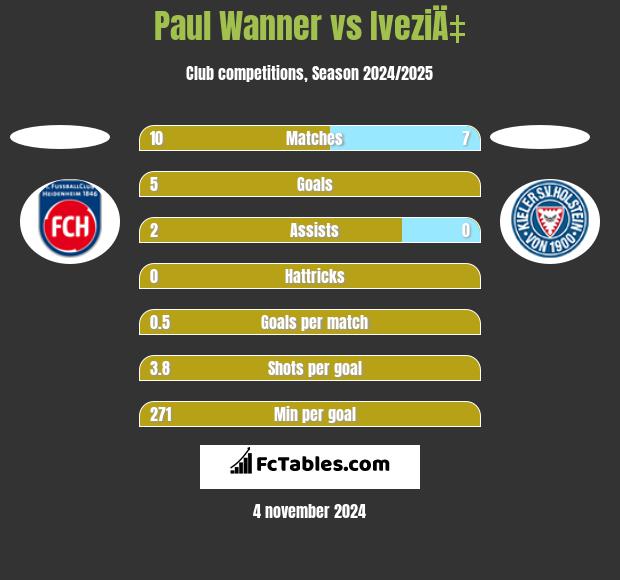 Paul Wanner vs IveziÄ‡ h2h player stats