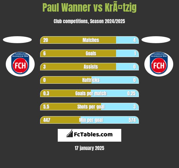 Paul Wanner vs KrÃ¤tzig h2h player stats