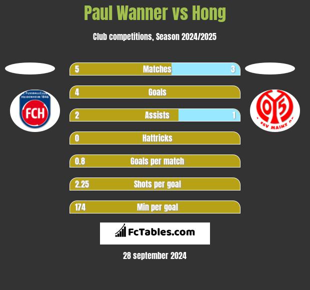 Paul Wanner vs Hong h2h player stats