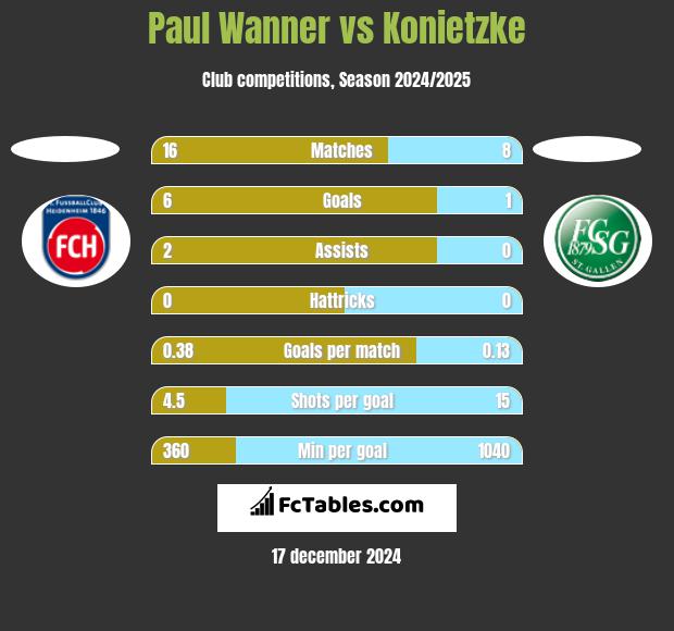 Paul Wanner vs Konietzke h2h player stats