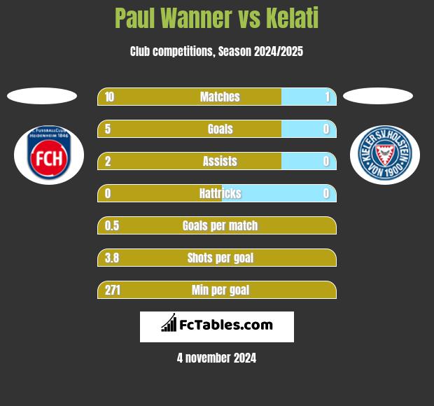 Paul Wanner vs Kelati h2h player stats