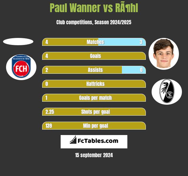 Paul Wanner vs RÃ¶hl h2h player stats