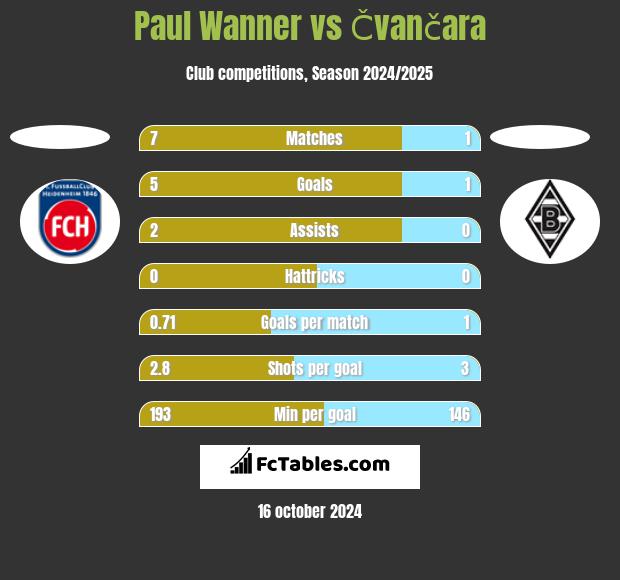 Paul Wanner vs Čvančara h2h player stats