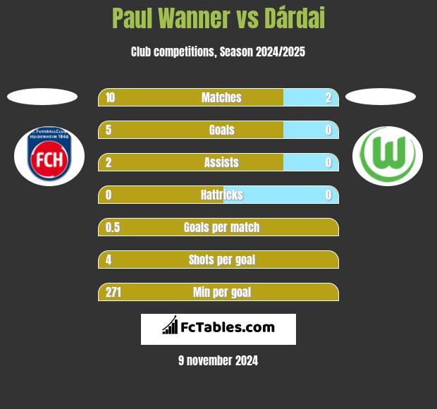 Paul Wanner vs Dárdai h2h player stats