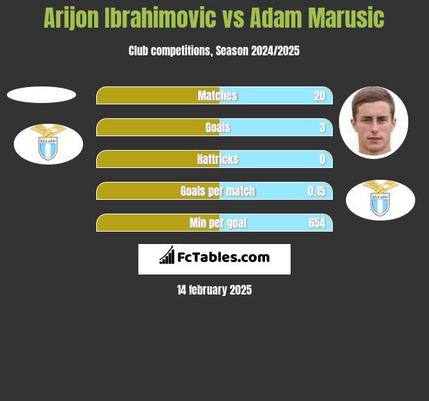 Arijon Ibrahimovic vs Adam Marusic h2h player stats