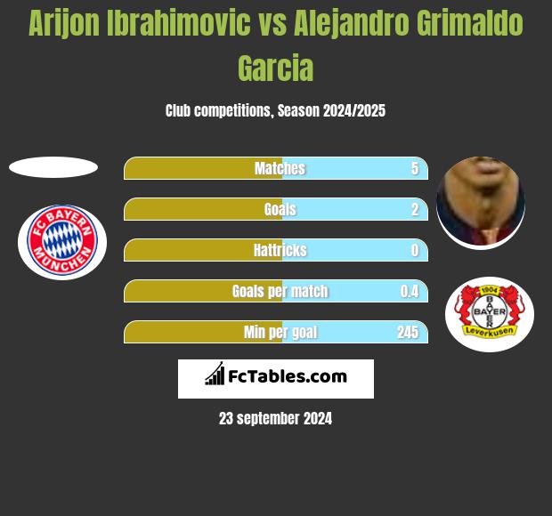 Arijon Ibrahimovic vs Alejandro Grimaldo Garcia h2h player stats