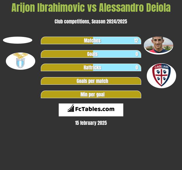 Arijon Ibrahimovic vs Alessandro Deiola h2h player stats