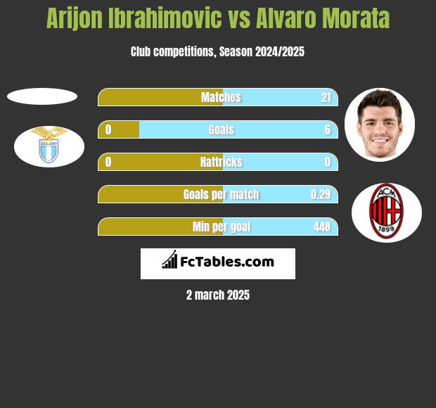 Arijon Ibrahimovic vs Alvaro Morata h2h player stats