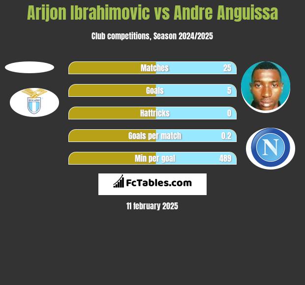 Arijon Ibrahimovic vs Andre Anguissa h2h player stats