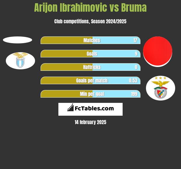 Arijon Ibrahimovic vs Bruma h2h player stats