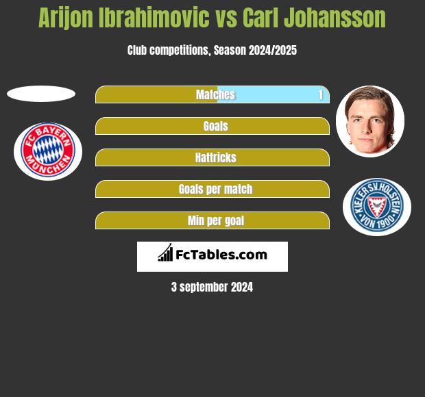 Arijon Ibrahimovic vs Carl Johansson h2h player stats