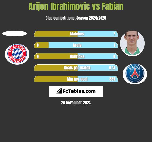 Arijon Ibrahimovic vs Fabian h2h player stats